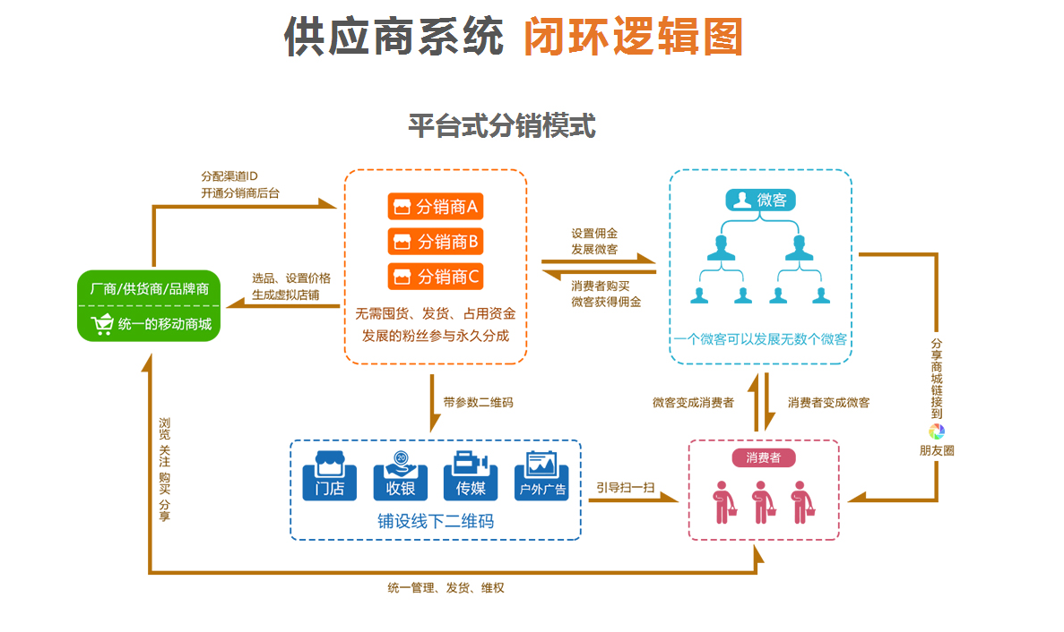 小程序分销系统定制_微商如何利用小程序分销系统赚钱_小程序分销系统怎么样