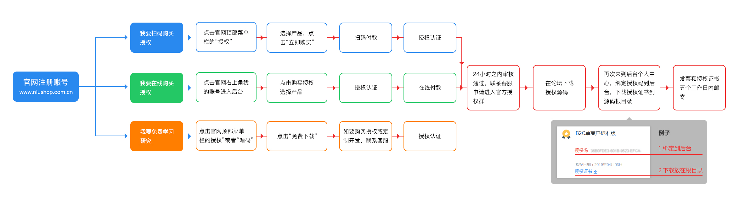 开源商城系统购买流程